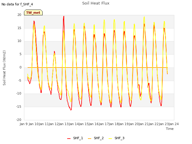 plot of Soil Heat Flux