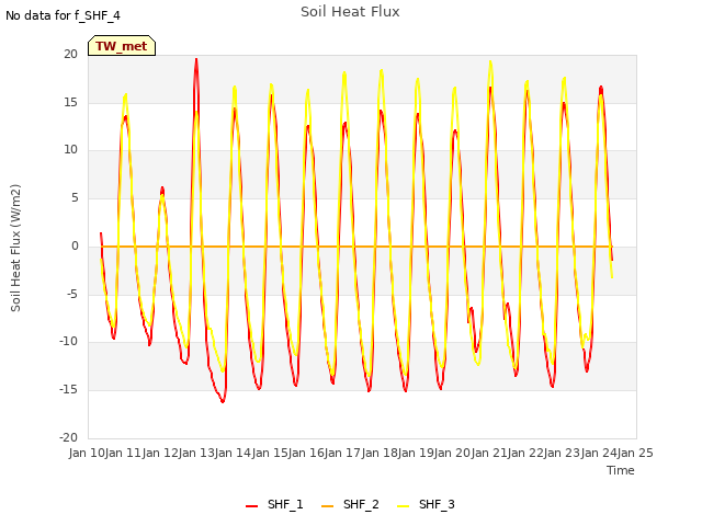 plot of Soil Heat Flux