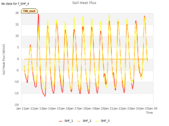 plot of Soil Heat Flux