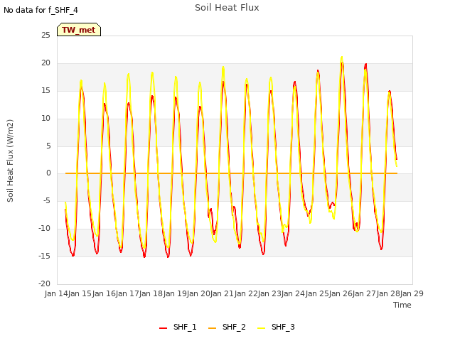 plot of Soil Heat Flux