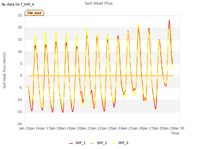 plot of Soil Heat Flux