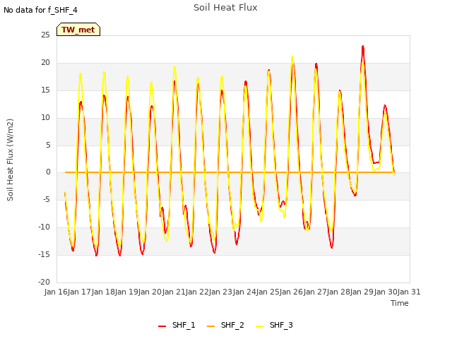 plot of Soil Heat Flux