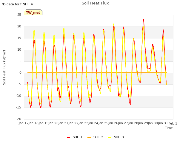 plot of Soil Heat Flux