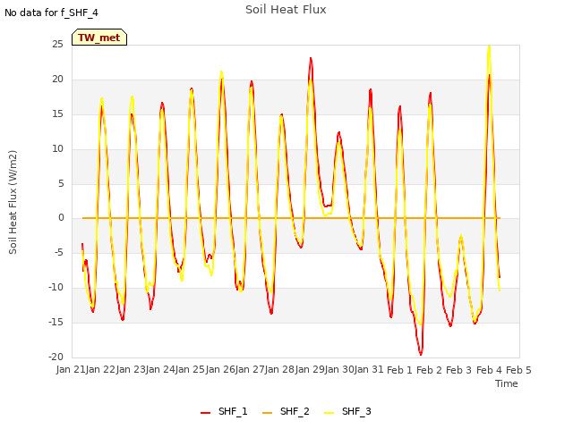 plot of Soil Heat Flux