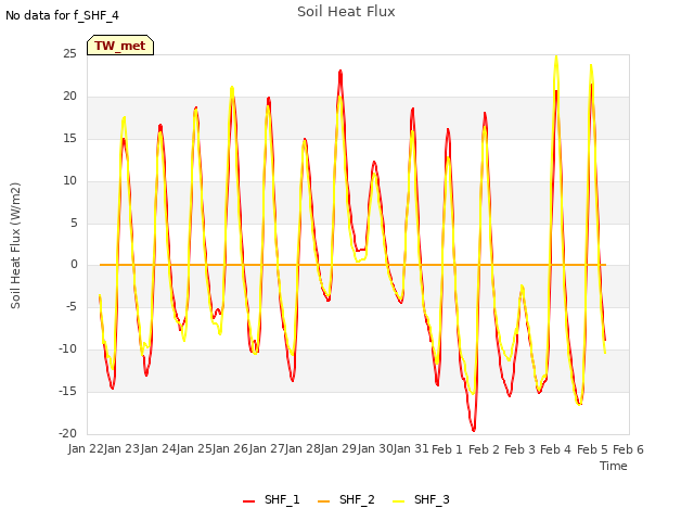 plot of Soil Heat Flux