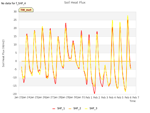 plot of Soil Heat Flux