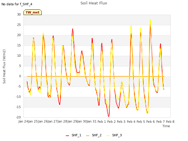 plot of Soil Heat Flux