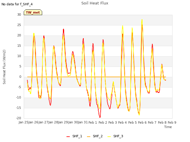 plot of Soil Heat Flux