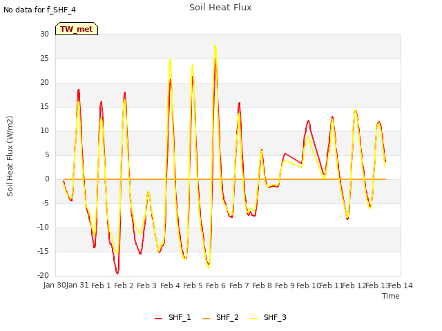 plot of Soil Heat Flux