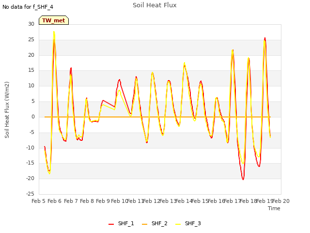 plot of Soil Heat Flux