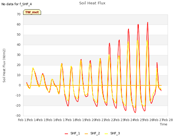 plot of Soil Heat Flux