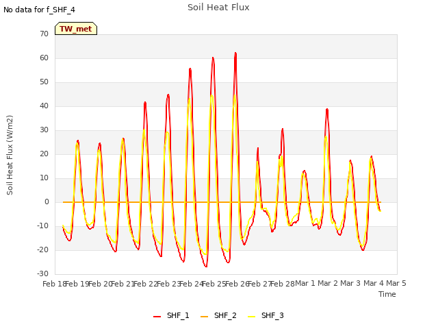 plot of Soil Heat Flux