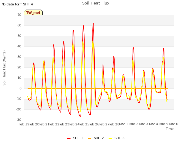 plot of Soil Heat Flux