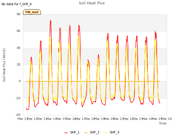 plot of Soil Heat Flux