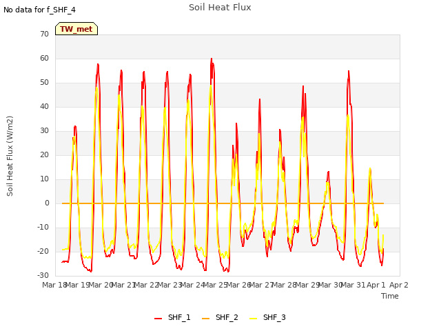 plot of Soil Heat Flux