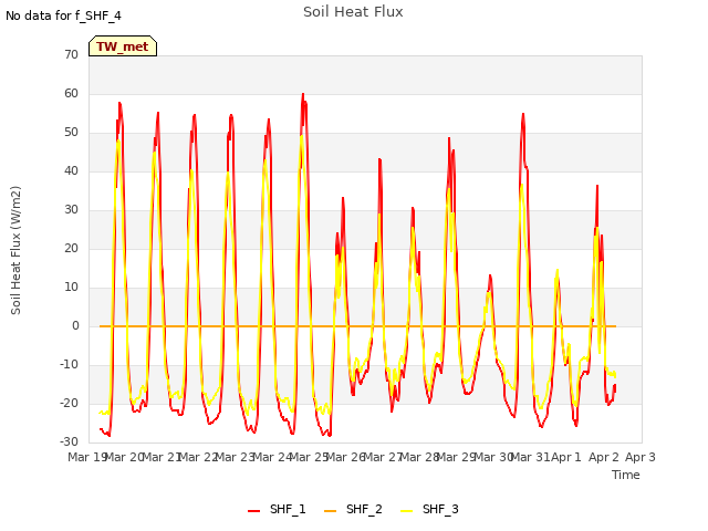 plot of Soil Heat Flux