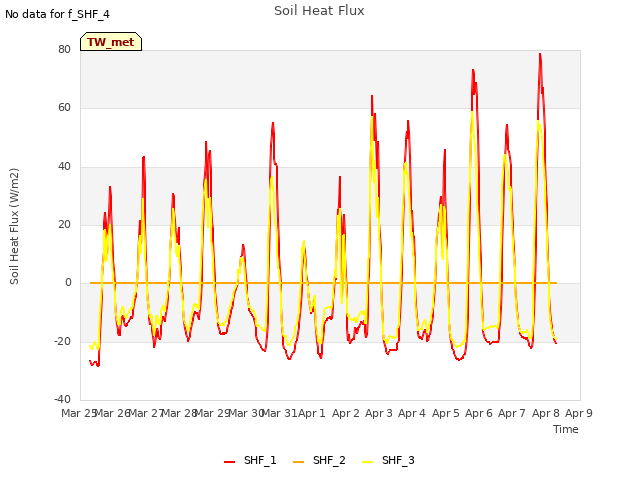 plot of Soil Heat Flux