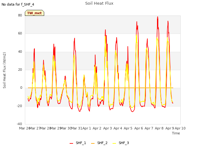 plot of Soil Heat Flux