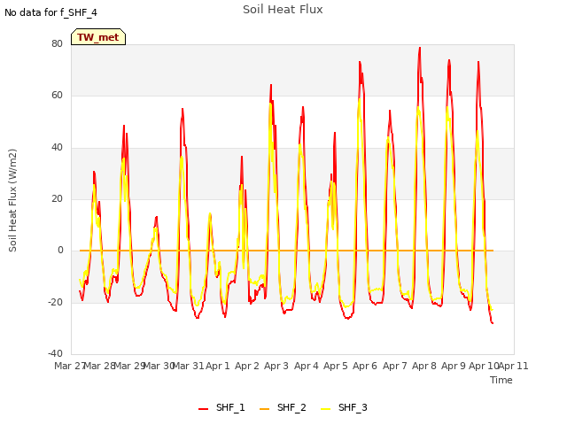 plot of Soil Heat Flux