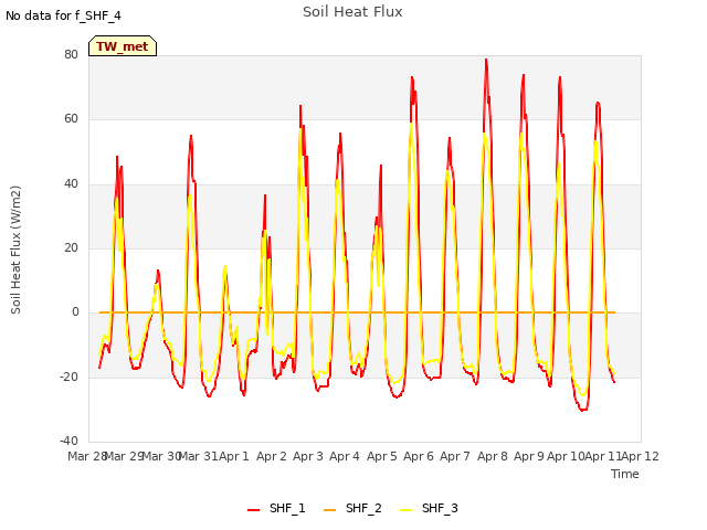 plot of Soil Heat Flux