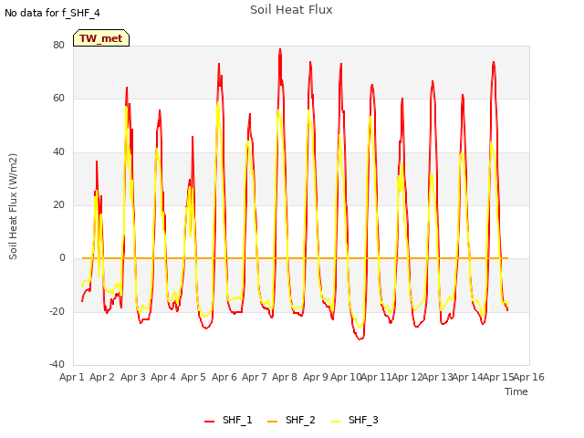 plot of Soil Heat Flux