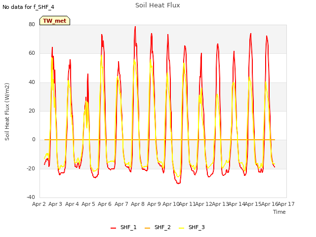 plot of Soil Heat Flux