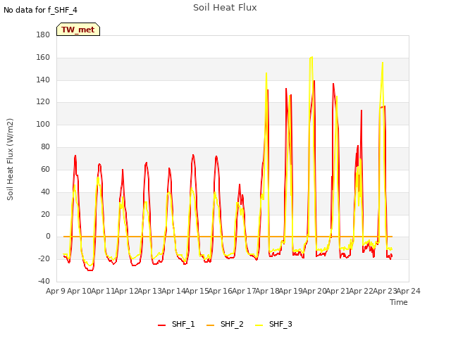 plot of Soil Heat Flux