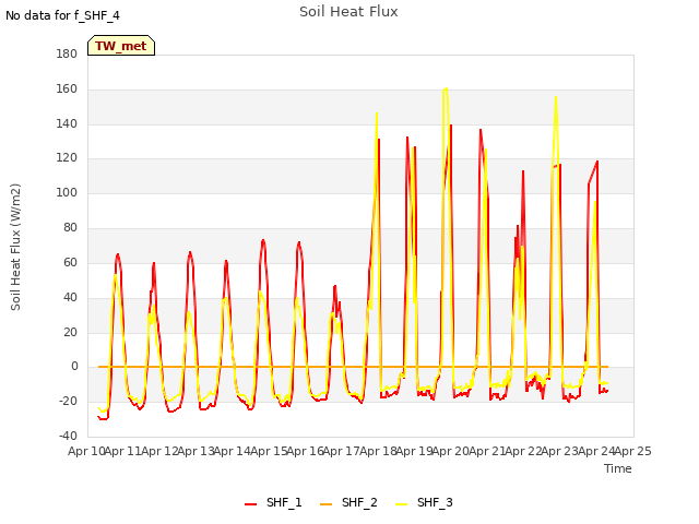 plot of Soil Heat Flux