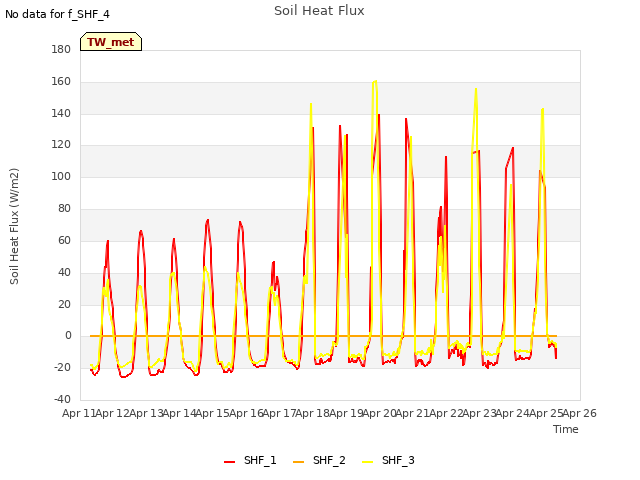 plot of Soil Heat Flux