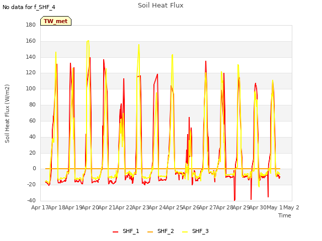 plot of Soil Heat Flux