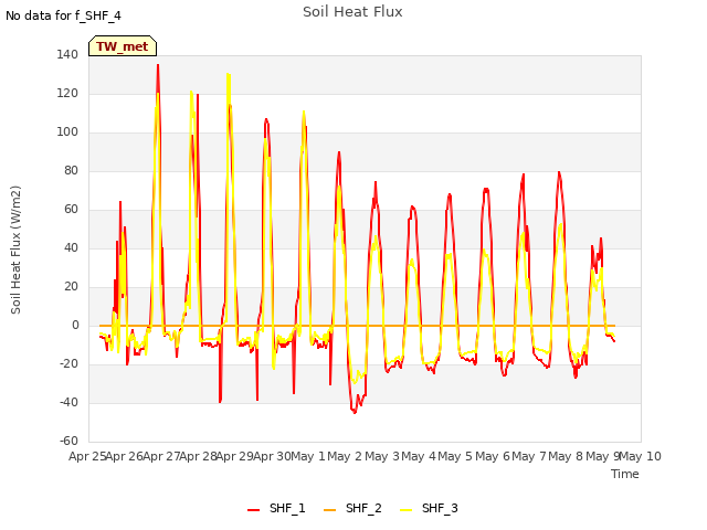 plot of Soil Heat Flux