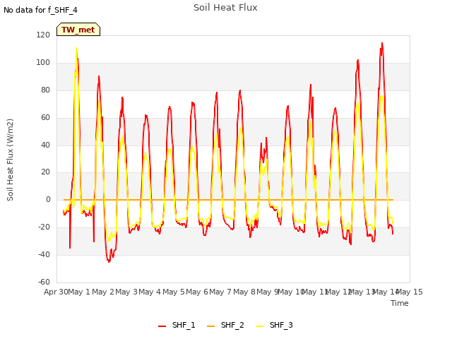 plot of Soil Heat Flux