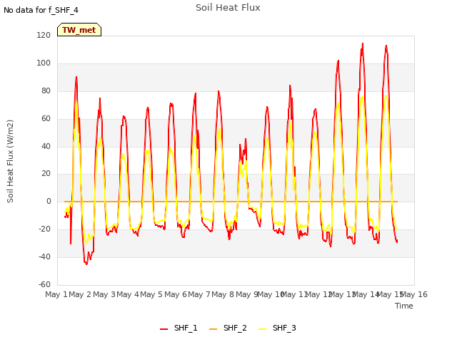 plot of Soil Heat Flux