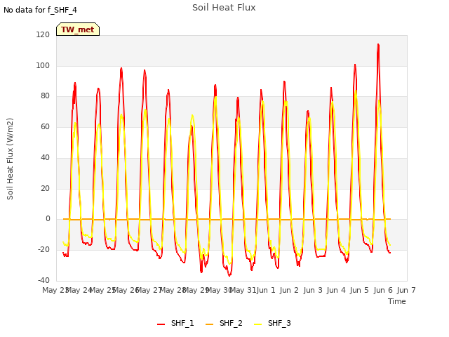 plot of Soil Heat Flux