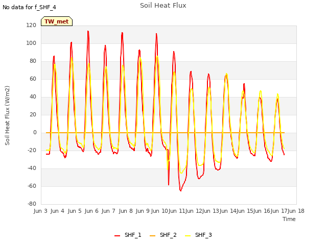 plot of Soil Heat Flux