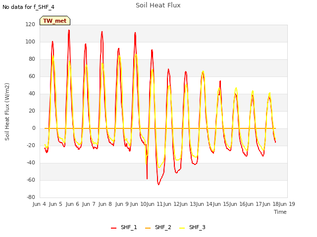 plot of Soil Heat Flux