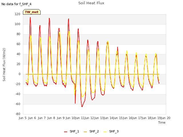 plot of Soil Heat Flux