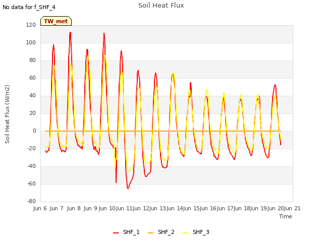 plot of Soil Heat Flux