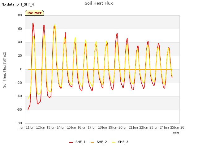 plot of Soil Heat Flux