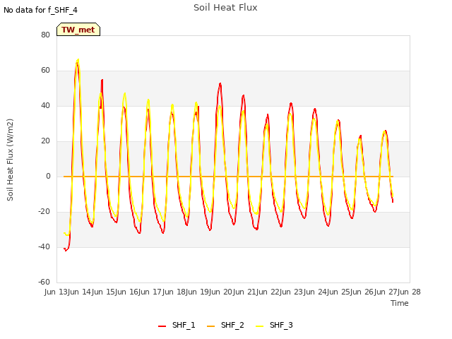 plot of Soil Heat Flux