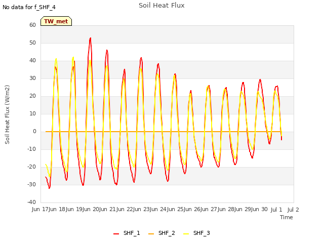 plot of Soil Heat Flux