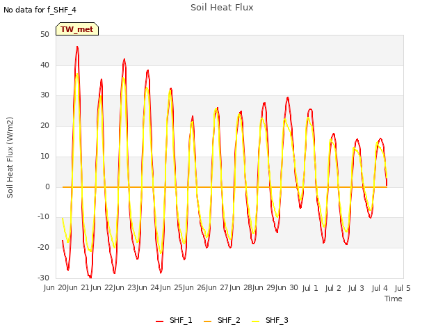 plot of Soil Heat Flux