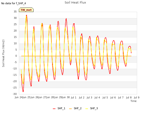 plot of Soil Heat Flux