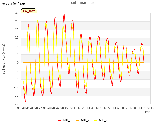 plot of Soil Heat Flux