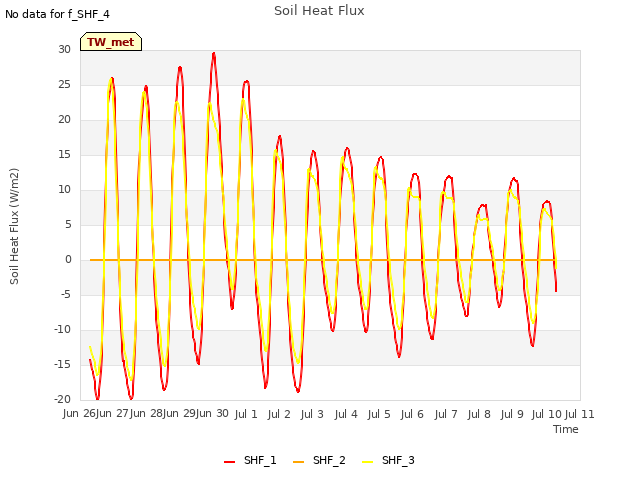 plot of Soil Heat Flux