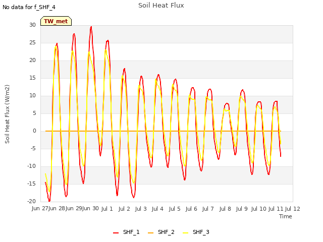 plot of Soil Heat Flux