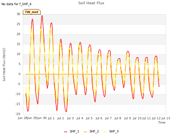 plot of Soil Heat Flux