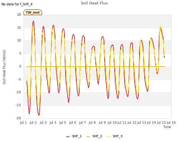 plot of Soil Heat Flux