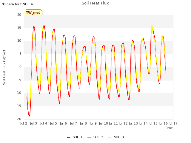 plot of Soil Heat Flux