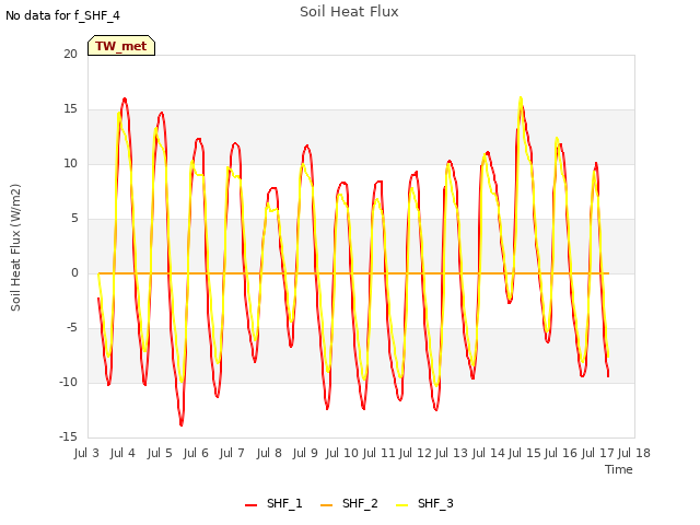 plot of Soil Heat Flux